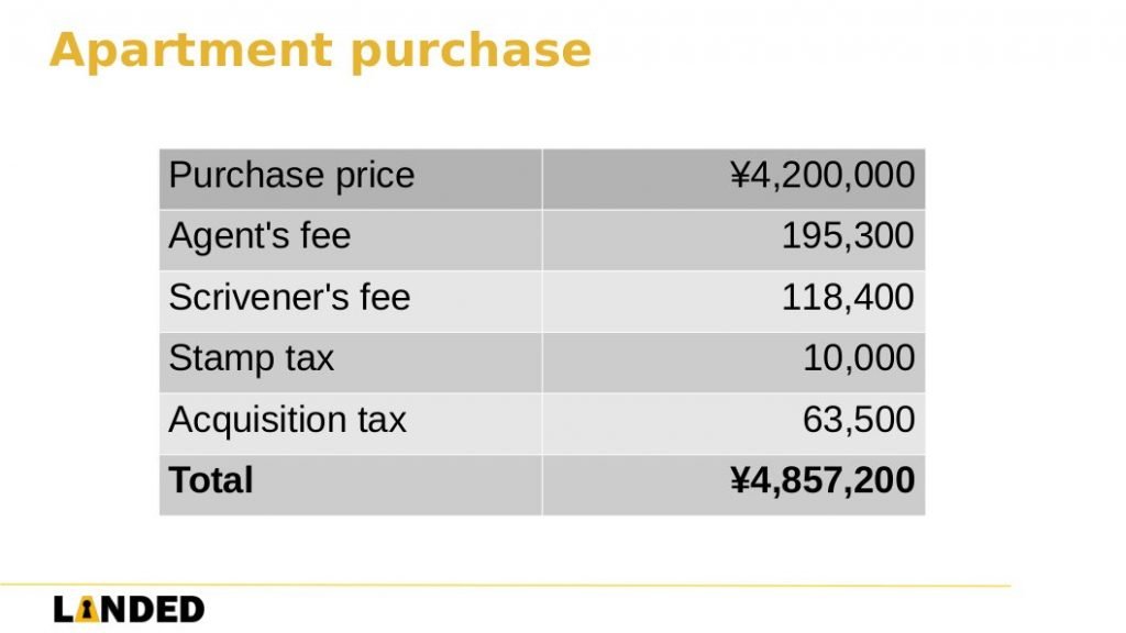 Breakdown of purchase price for apartment in Tokyo, Japan