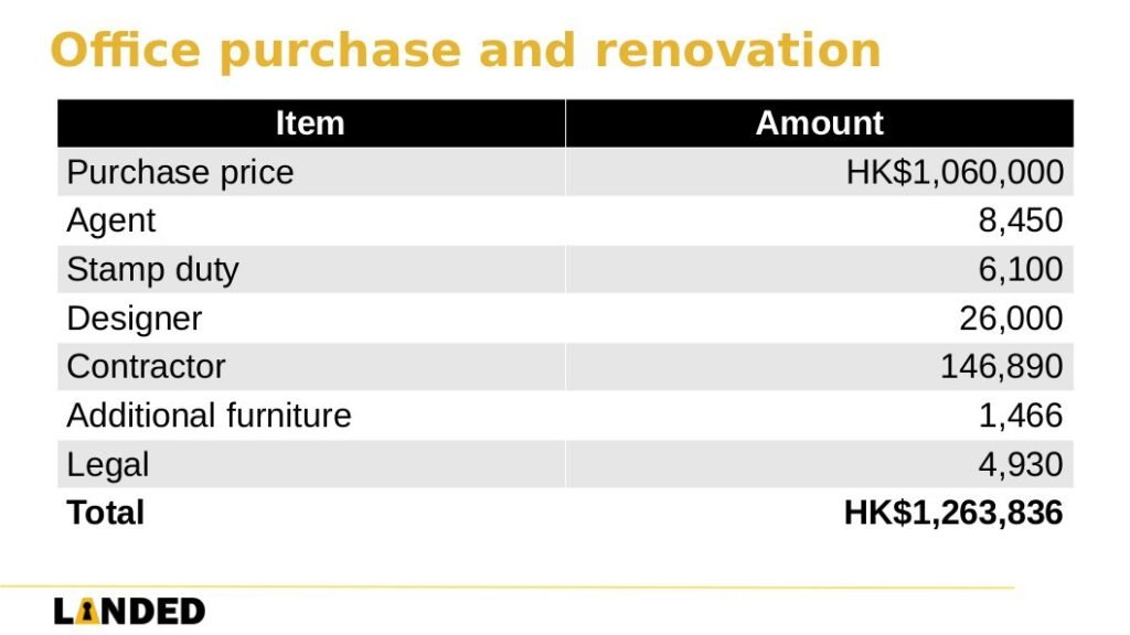 Purchase and renovation costs for a small Hong Kong office in 2002