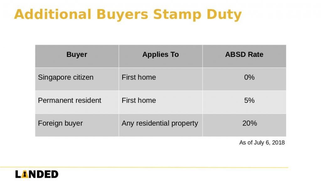 Additional Buyers Stamp Duty in Singapore