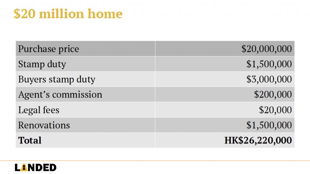 Sample costs for the purchase of a HK$20 million home in 2015