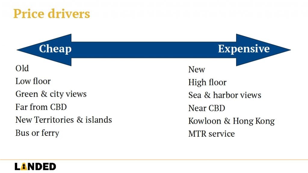 Price drivers for Hong Kong property